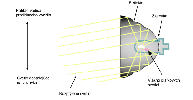 technický popis - reflektorový svetlomet