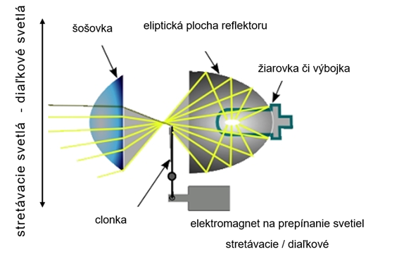 technický popis - projektorový svetlomet
